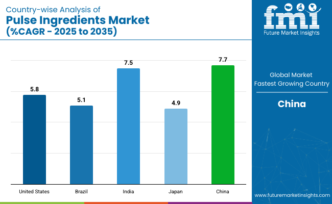 Pulse Ingredients Market Country Wise