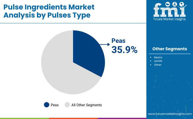 Pulse Ingredients Market Pulse Type