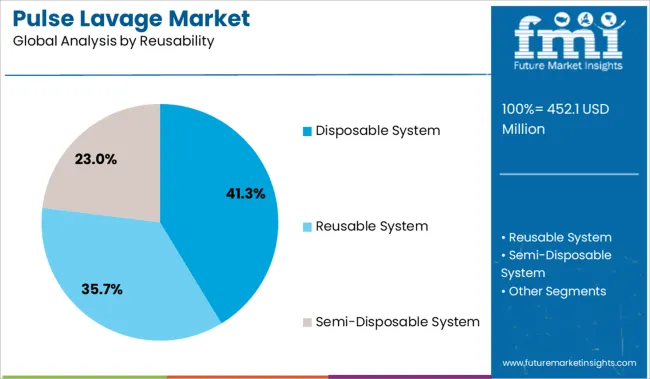 Pulse Lavage Market Analysis By Reusability