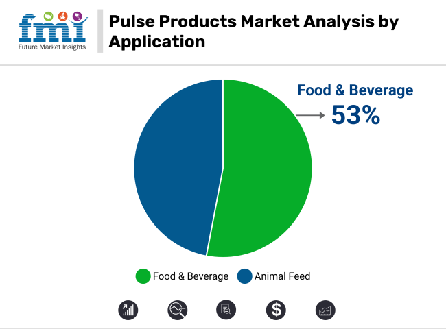 Pulse Products Market Analysis By Application