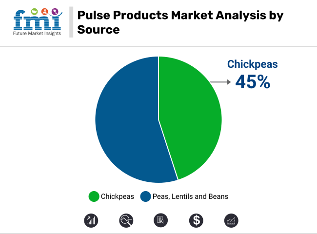Pulse Products Market Analysis By Source