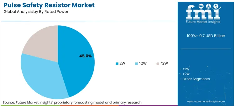Pulse Safety Resistor Market Analysis By By Rated Power