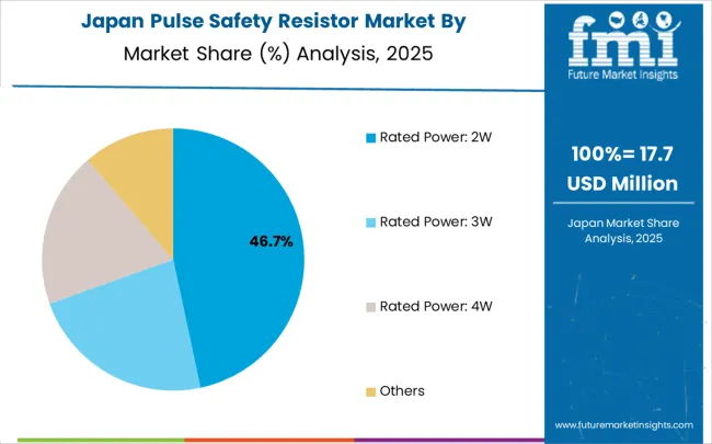 Pulse Safety Resistor Market Japan Market Share Analysis By Classification