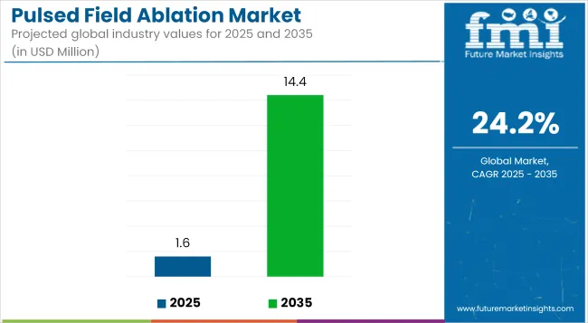 Pulsed Field Ablation Market Industry Value Analysis