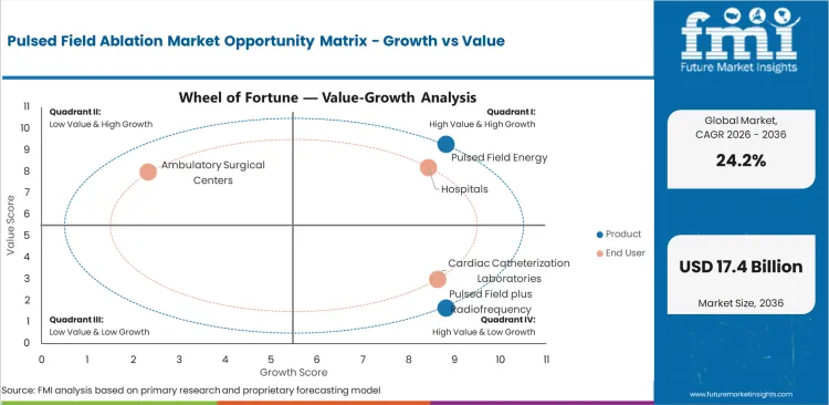 Pulsed Field Ablation Market Opportunity Matrix Growth Vs Value Pulsed Field Ablation Market Opportunity Matrix Growth Vs Value