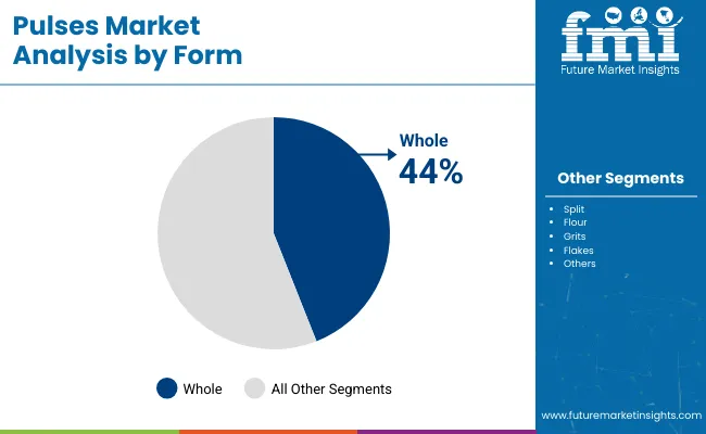 Pulses Market Analysis By Form