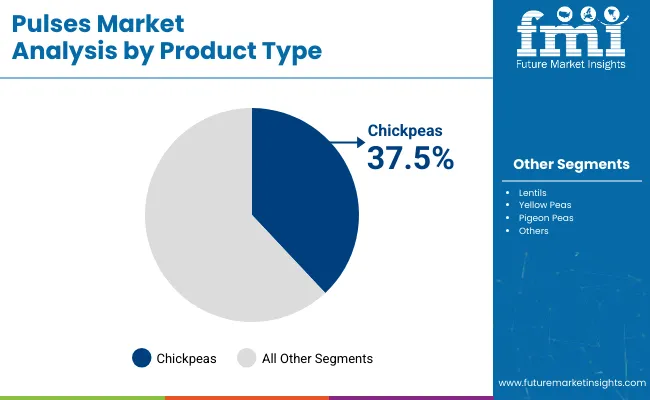 Pulses Market Analysis By Product Type
