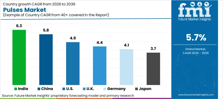 Pulses Market Cagr Analysis By Country