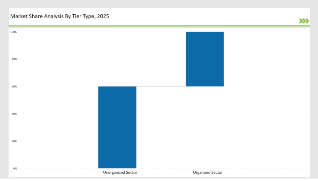 Pulses Market Share Analysis By Tier Type 2025