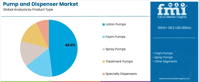 Pump And Dispenser Market Analysis By Product Type