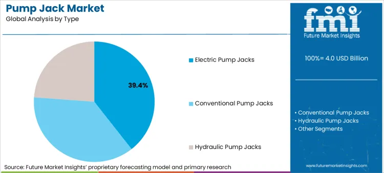Pump Jack Market Analysis By Type