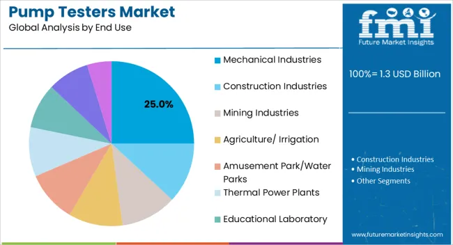 Pump Testers Market Analysis By End Use