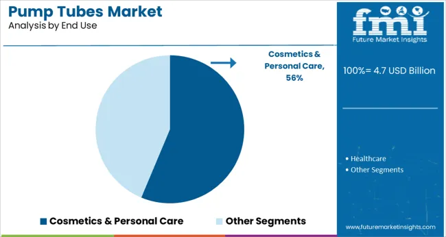 Pump Tubes Market Analysis By End Use