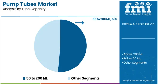 Pump Tubes Market Analysis By Tube Capacity