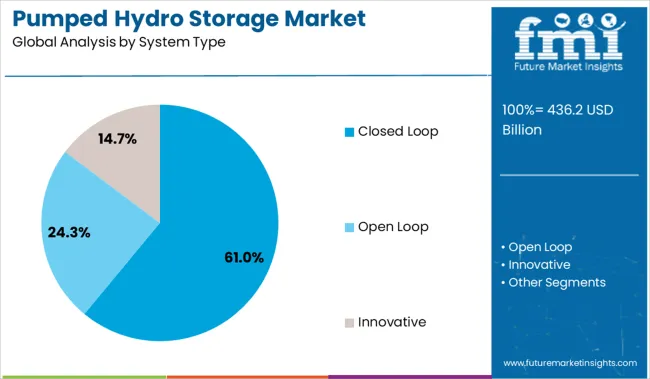 Pumped Hydro Storage Market Analysis By System Type