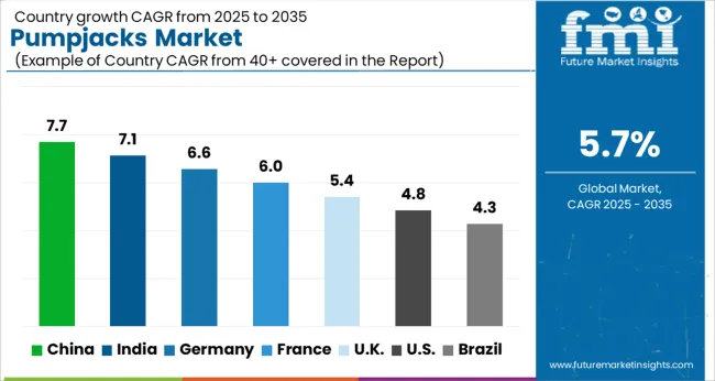 Pumpjacks Market Cagr Analysis By Country