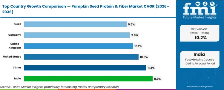Pumpkin Seed Protein & Fiber Market Cagr Analysis By Country
