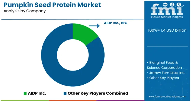 Pumpkin Seed Protein Market Analysis By Company