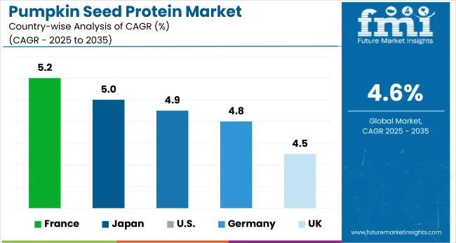 Pumpkin Seed Protein Market Cagr Analysis By Country