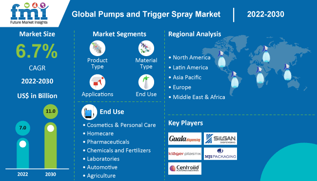Pumps and Trigger Spray Market