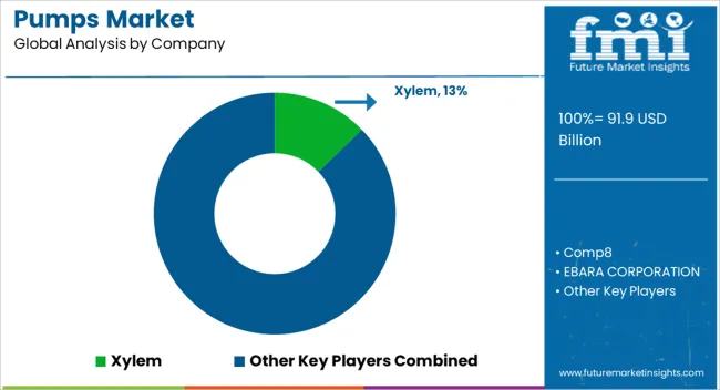Pumps Market Analysis By Company