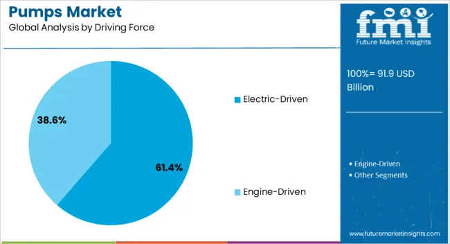 Pumps Market Analysis By Driving Force