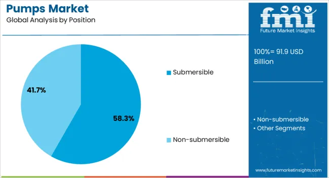 Pumps Market Analysis By Position
