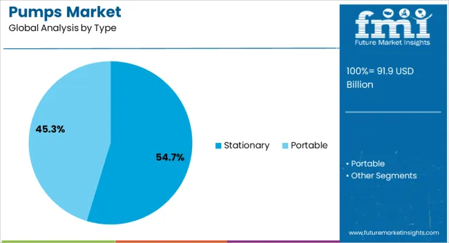 Pumps Market Analysis By Type