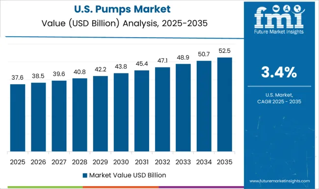 Pumps Market Country Value Analysis