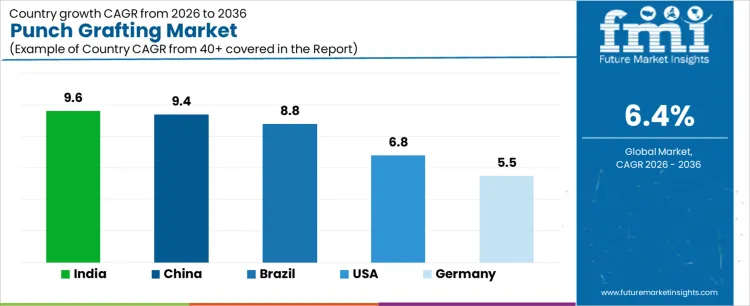 Punch Grafting Market Cagr Analysis By Country
