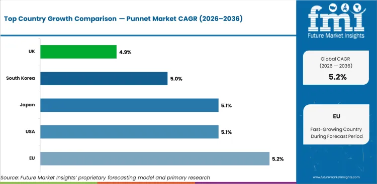 Punnet Market Cagr Analysis By Country