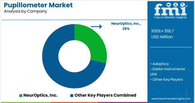 Pupillometer Market Analysis By Company