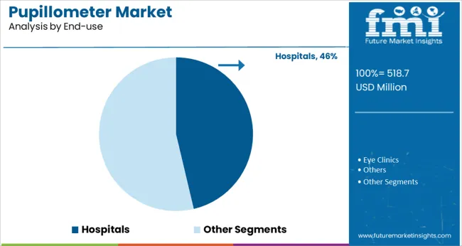 Pupillometer Market Analysis By End Use