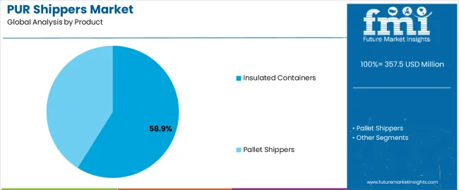 Pur Shippers Market Analysis By Product