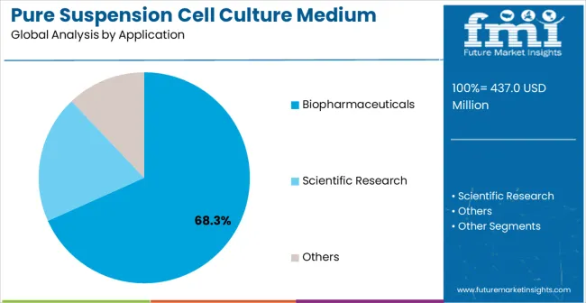 Pure Suspension Cell Culture Medium Market Analysis By Application