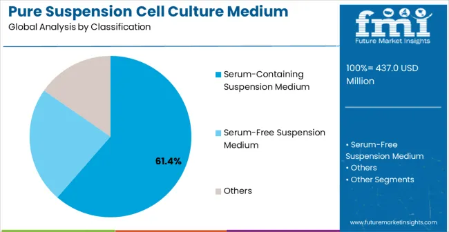 Pure Suspension Cell Culture Medium Market Analysis By Classification