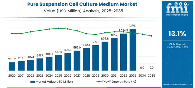 Pure Suspension Cell Culture Medium Market Market Value Analysis
