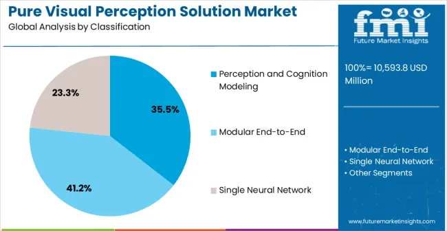 Pure Visual Perception Solution Market Analysis By Classification
