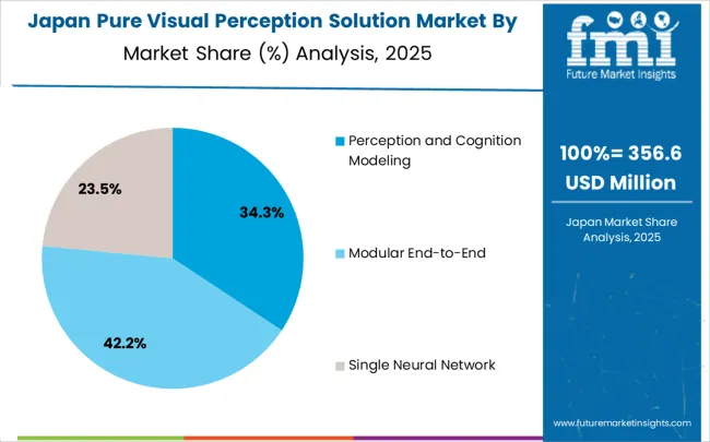Pure Visual Perception Solution Market Japan Market Share Analysis By Classification