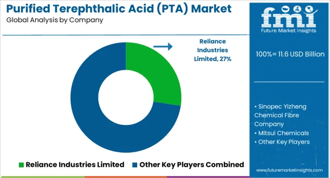 Purified Terephthalic Acid (pta) Market Analysis By Company