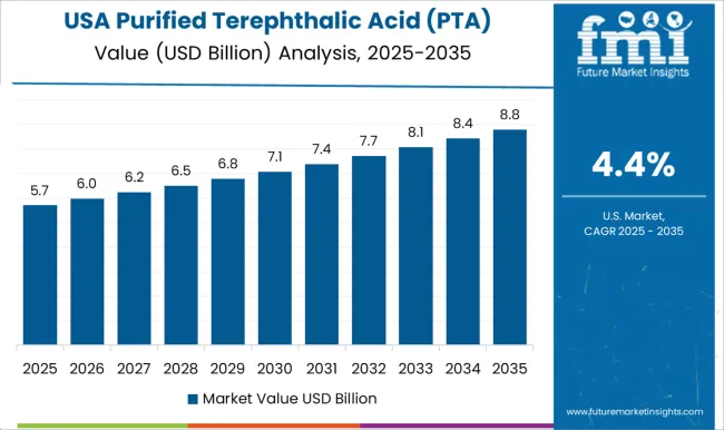 Purified Terephthalic Acid (pta) Market Country Value Analysis