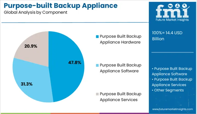 Purpose Built Backup Appliance (pbba) Market Analysis By Component