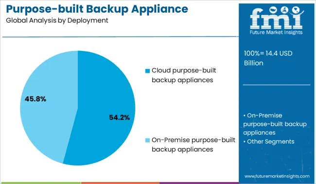 Purpose Built Backup Appliance (pbba) Market Analysis By Deployment