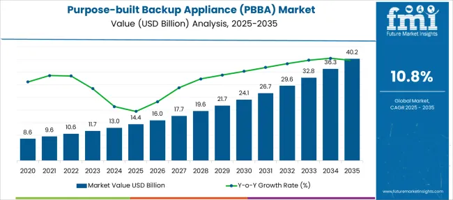 Purpose Built Backup Appliance (pbba) Market Market Value Analysis