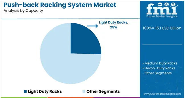 Push Back Racking System Market Analysis By Capacity