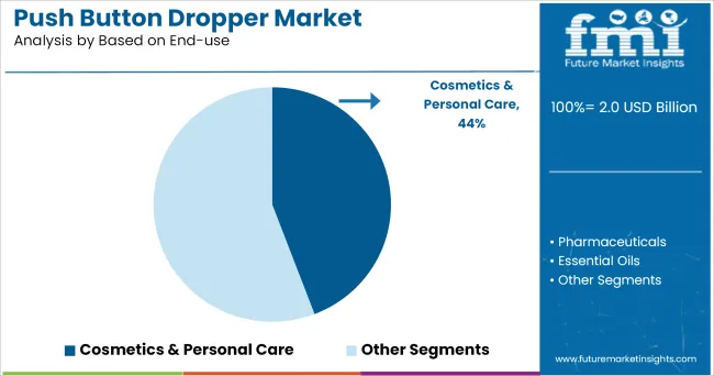 Push Button Dropper Market Analysis By Based On End Use