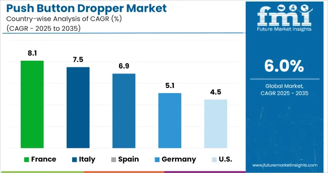 Push Button Dropper Market Cagr Analysis By Country