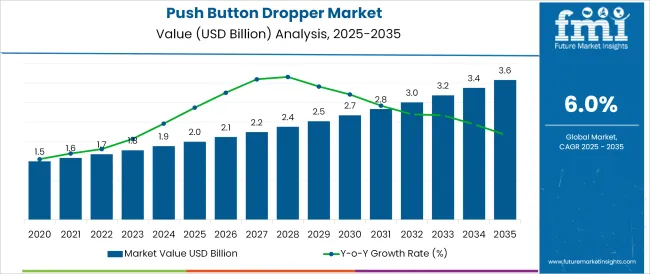 Push Button Dropper Market