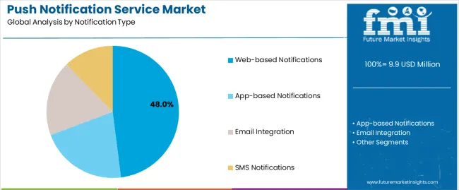 Push Notification Service Market Analysis By Notification Type