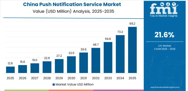 Push Notification Service Market Country Value Analysis